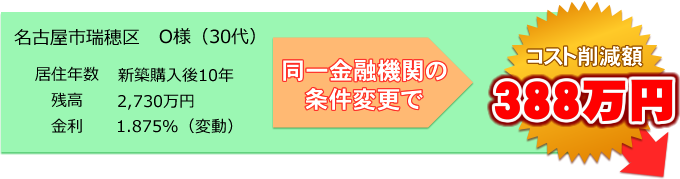 同一金融機関の条件変更でコスト削減額 388万円　名古屋市瑞穂区