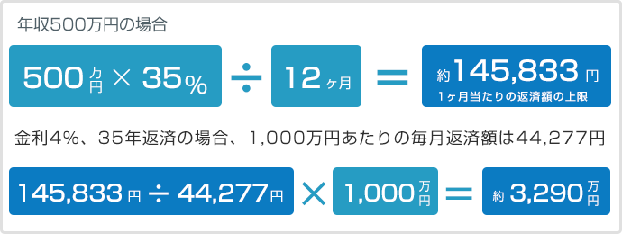 借入可能額の計算例　年収500万円以下の場合