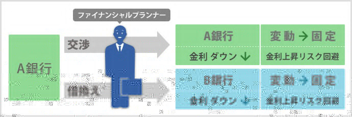 住宅ローンの借り換えの仕組み